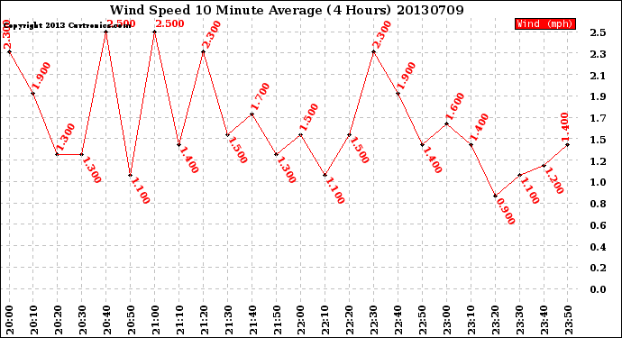 Milwaukee Weather Wind Speed<br>10 Minute Average<br>(4 Hours)