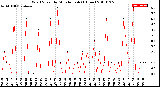 Milwaukee Weather Wind Speed<br>by Minute mph<br>(1 Hour)