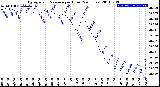 Milwaukee Weather Barometric Pressure<br>per Hour<br>(24 Hours)