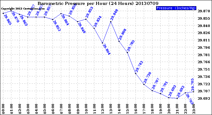 Milwaukee Weather Barometric Pressure<br>per Hour<br>(24 Hours)