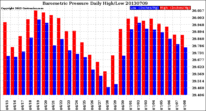 Milwaukee Weather Barometric Pressure<br>Daily High/Low