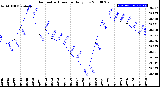 Milwaukee Weather Barometric Pressure<br>Daily Low