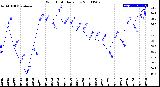 Milwaukee Weather Wind Chill<br>Daily Low