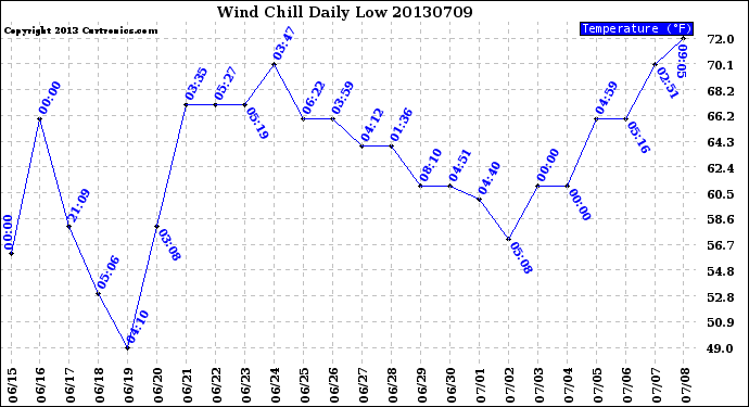 Milwaukee Weather Wind Chill<br>Daily Low