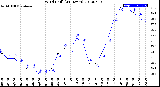 Milwaukee Weather Wind Chill<br>(24 Hours)