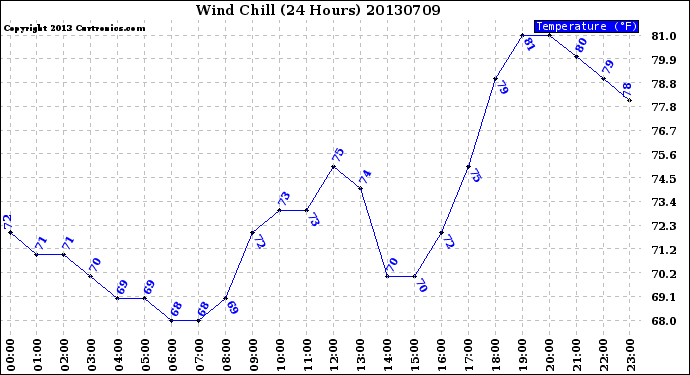 Milwaukee Weather Wind Chill<br>(24 Hours)