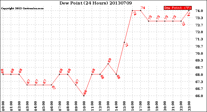 Milwaukee Weather Dew Point<br>(24 Hours)