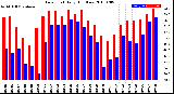 Milwaukee Weather Dew Point<br>Daily High/Low