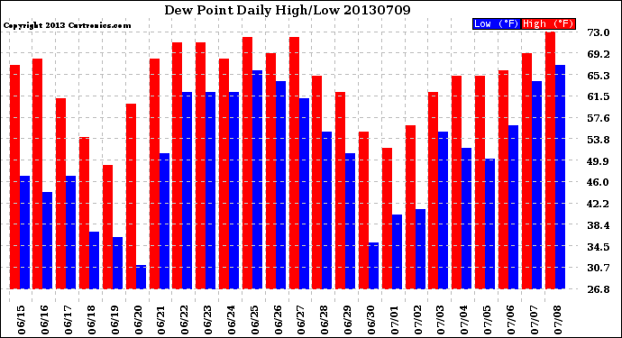 Milwaukee Weather Dew Point<br>Daily High/Low