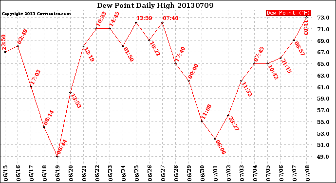 Milwaukee Weather Dew Point<br>Daily High