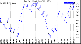 Milwaukee Weather Dew Point<br>Daily Low