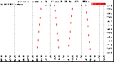 Milwaukee Weather Evapotranspiration<br>per Hour<br>(Ozs sq/ft 24 Hours)