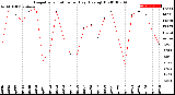 Milwaukee Weather Evapotranspiration<br>per Day (Ozs sq/ft)