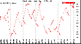 Milwaukee Weather Heat Index<br>Daily High