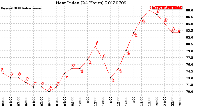 Milwaukee Weather Heat Index<br>(24 Hours)