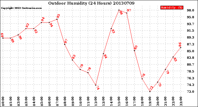 Milwaukee Weather Outdoor Humidity<br>(24 Hours)