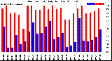 Milwaukee Weather Outdoor Humidity<br>Daily High/Low