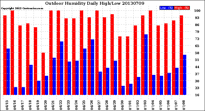 Milwaukee Weather Outdoor Humidity<br>Daily High/Low