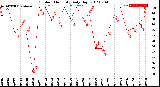 Milwaukee Weather Outdoor Humidity<br>Daily High