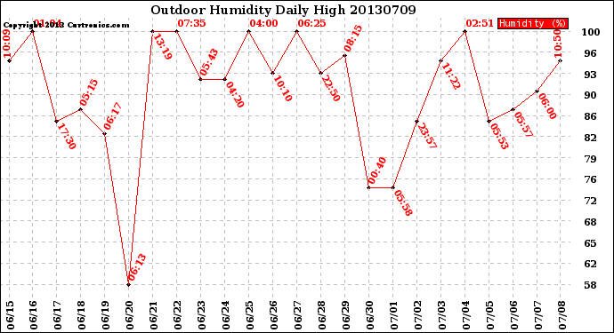 Milwaukee Weather Outdoor Humidity<br>Daily High