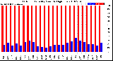 Milwaukee Weather Outdoor Humidity<br>Monthly High/Low