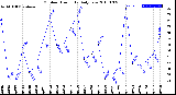 Milwaukee Weather Outdoor Humidity<br>Daily Low