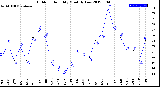 Milwaukee Weather Outdoor Humidity<br>Monthly Low