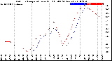 Milwaukee Weather Outdoor Temperature<br>vs Wind Chill<br>(24 Hours)