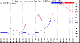 Milwaukee Weather Outdoor Temperature<br>vs Dew Point<br>(24 Hours)