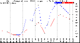 Milwaukee Weather Outdoor Temperature<br>vs THSW Index<br>per Hour<br>(24 Hours)