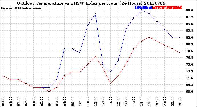 Milwaukee Weather Outdoor Temperature<br>vs THSW Index<br>per Hour<br>(24 Hours)