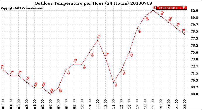 Milwaukee Weather Outdoor Temperature<br>per Hour<br>(24 Hours)