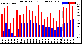 Milwaukee Weather Outdoor Temperature<br>Daily High/Low