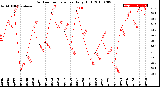 Milwaukee Weather Outdoor Temperature<br>Daily High