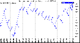 Milwaukee Weather Outdoor Temperature<br>Daily Low