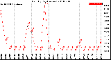 Milwaukee Weather Rain<br>By Day<br>(Inches)