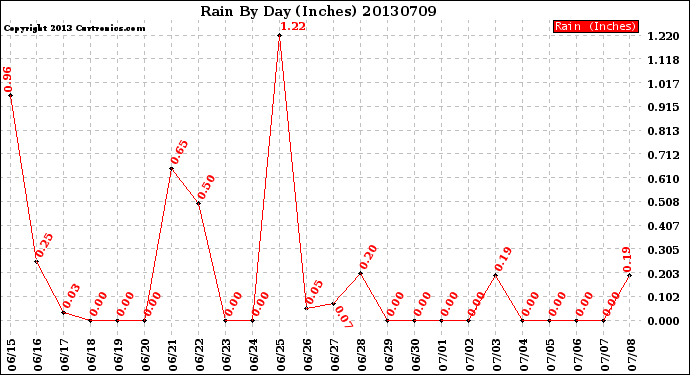 Milwaukee Weather Rain<br>By Day<br>(Inches)