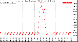 Milwaukee Weather Rain<br>per Hour<br>(Inches)<br>(24 Hours)