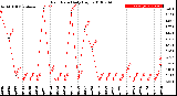 Milwaukee Weather Rain Rate<br>Daily High