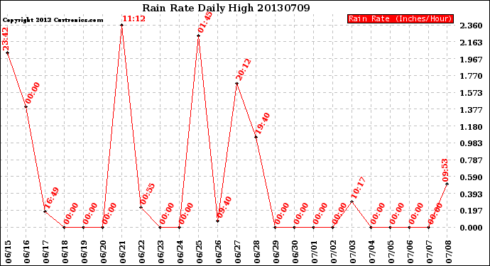 Milwaukee Weather Rain Rate<br>Daily High