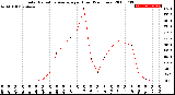 Milwaukee Weather Solar Radiation Average<br>per Hour<br>(24 Hours)