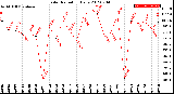 Milwaukee Weather Solar Radiation<br>Daily