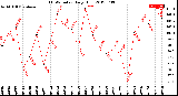 Milwaukee Weather THSW Index<br>Daily High