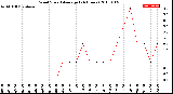 Milwaukee Weather Wind Speed<br>Average<br>(24 Hours)