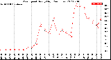 Milwaukee Weather Wind Speed<br>Hourly High<br>(24 Hours)