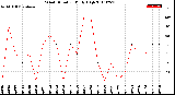 Milwaukee Weather Wind Direction<br>Daily High