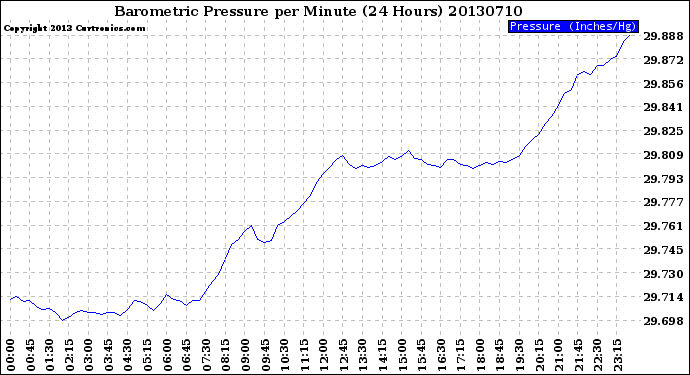 Milwaukee Weather Barometric Pressure<br>per Minute<br>(24 Hours)