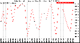 Milwaukee Weather Solar Radiation<br>Avg per Day W/m2/minute