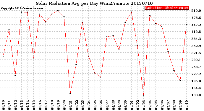 Milwaukee Weather Solar Radiation<br>Avg per Day W/m2/minute