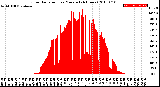 Milwaukee Weather Solar Radiation<br>per Minute<br>(24 Hours)